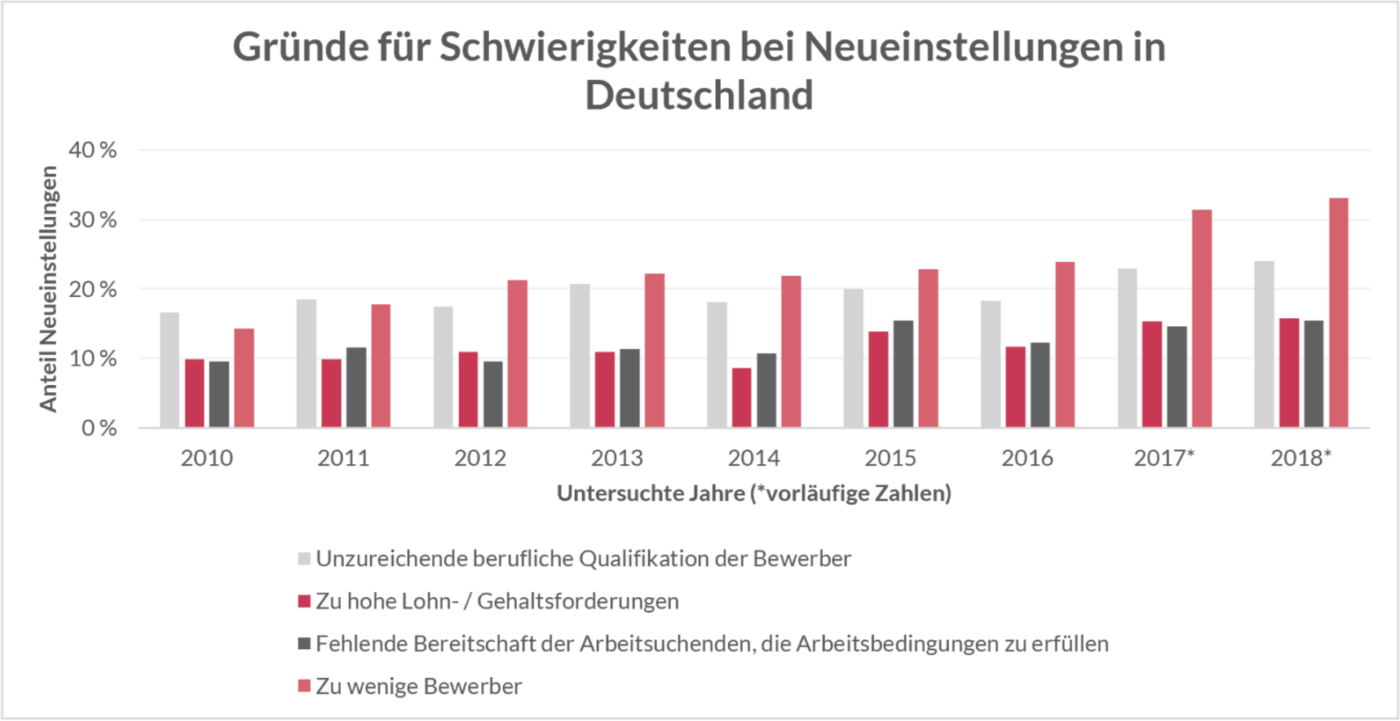 Gründe für Schwierigkeiten bei Neueinstellungen in Deutschland zeigen über eine Darstellung von 2010 bis 2018 steigenden Fachkräftemangel.