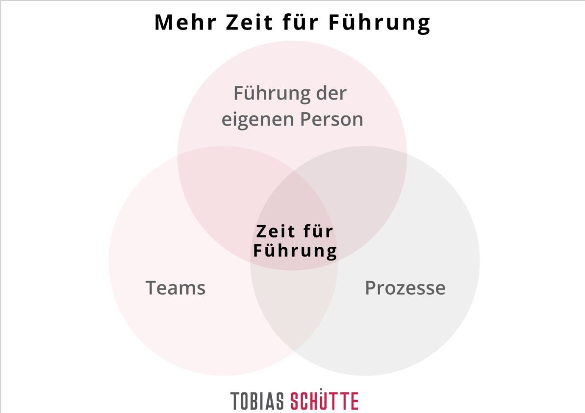 Mehr Zeit für Führung wird von Prozessberater Tobias Schütte symbolisch durch das Zusammenspiel von Führung der eigenen Person, Teams und Prozesse dargestellt.